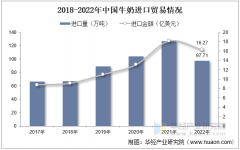 2025年中国牛奶行业进口商业、营业营收及沉点企